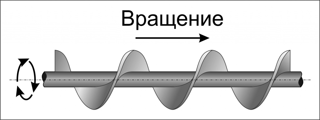 Направление вращения шнека